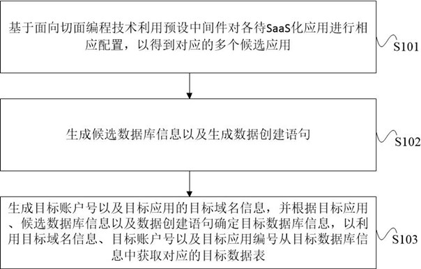 Application SaaS implementation method and device, equipment and storage medium