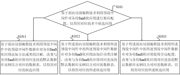 Application SaaS implementation method and device, equipment and storage medium