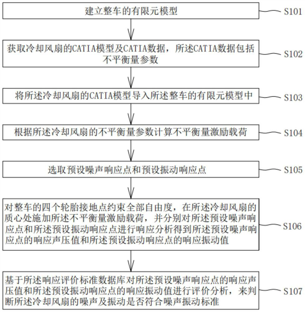 Noise vibration analysis method and system for automobile cooling fan