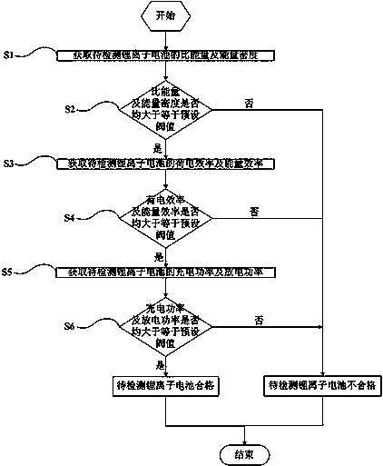 Detection method of lithium ion battery for hybrid power ship