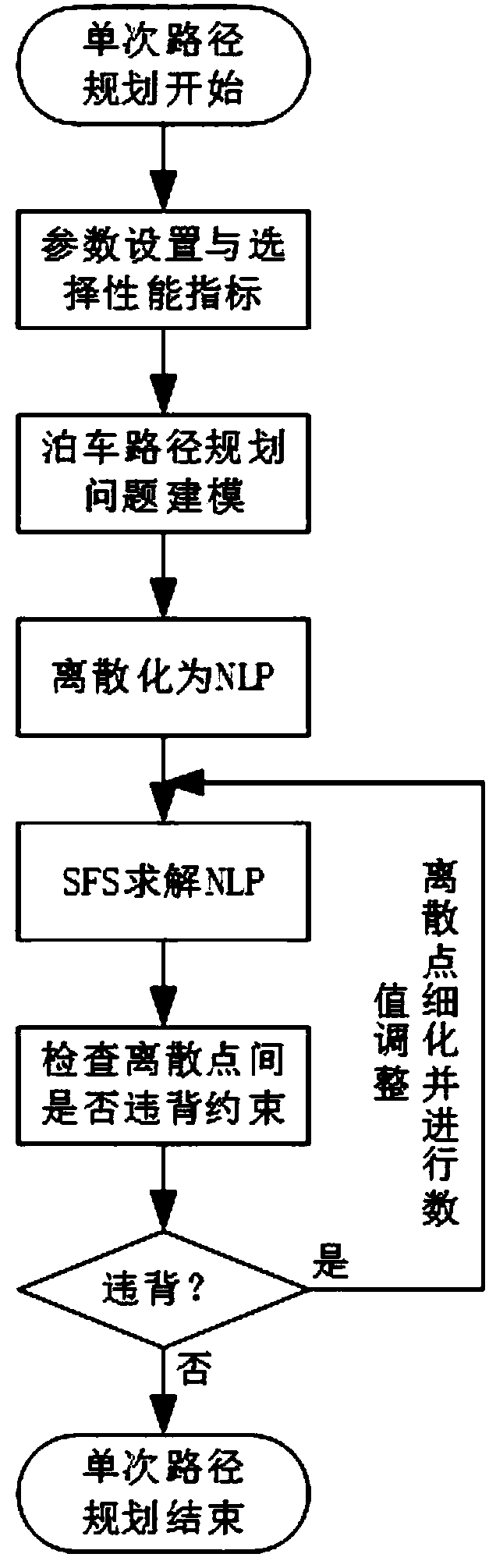 Path planning method and system applied to various parking scenes and medium