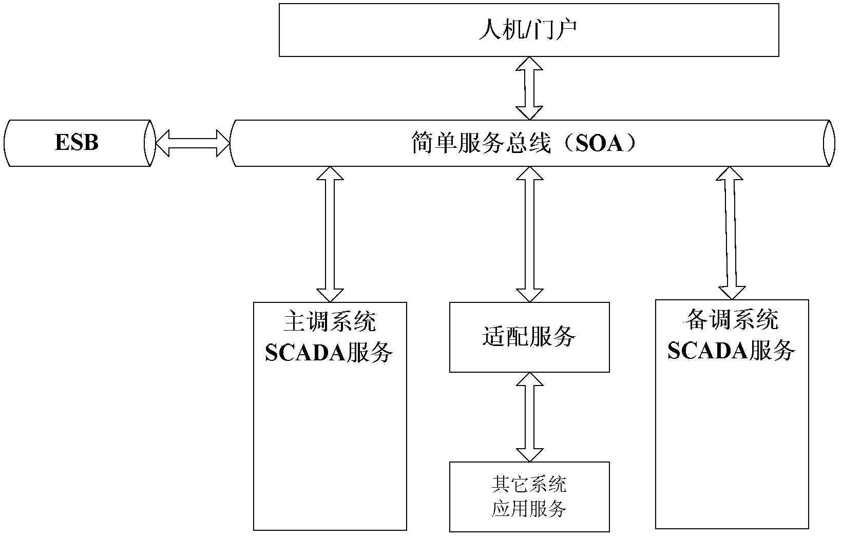 Method for implementing master and standby dispatch integrated man-machine interactive system based on SOA (service oriented architecture)