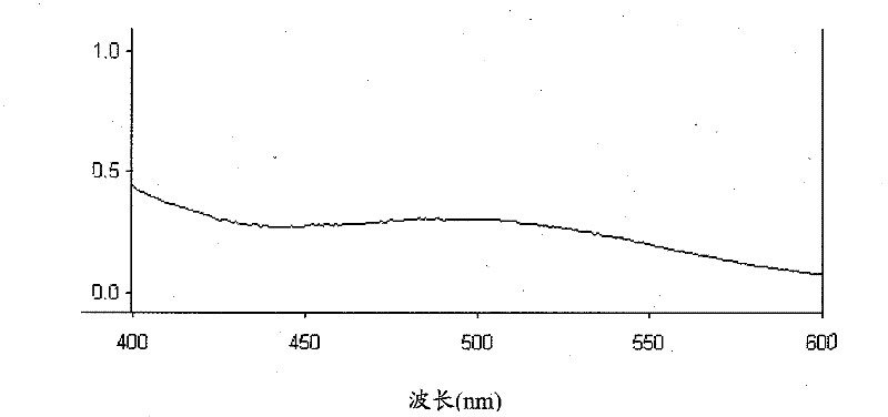 Shenshitong quality control method