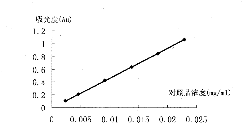 Shenshitong quality control method