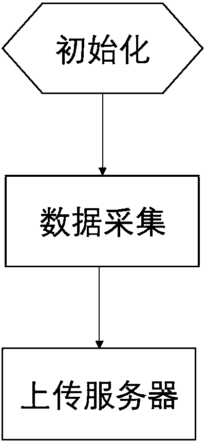 Production equipment data collection method and device