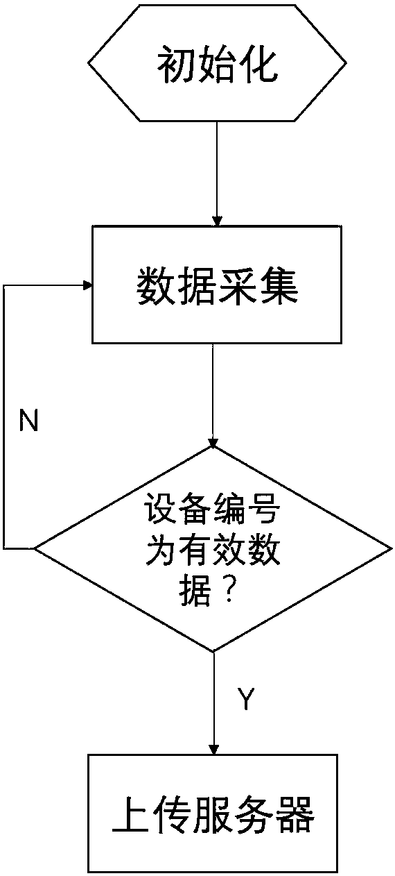 Production equipment data collection method and device