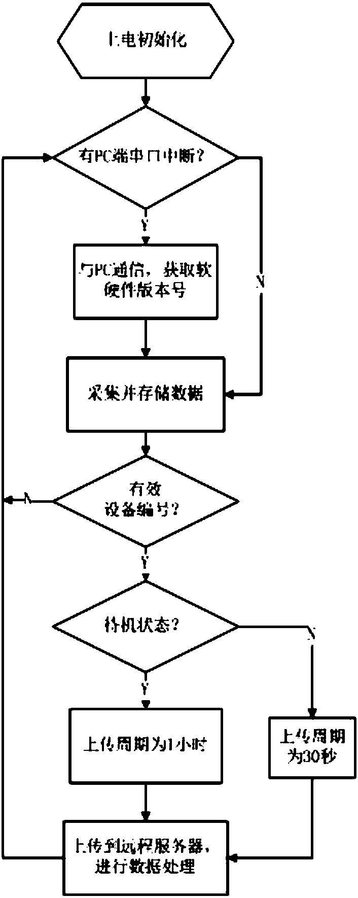 Production equipment data collection method and device