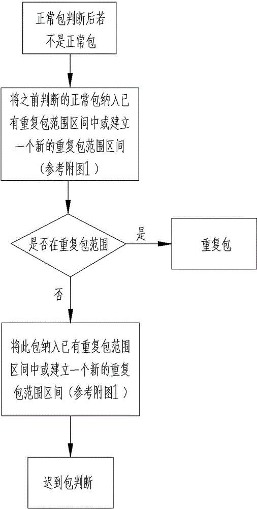 Real-time overall test method of network system