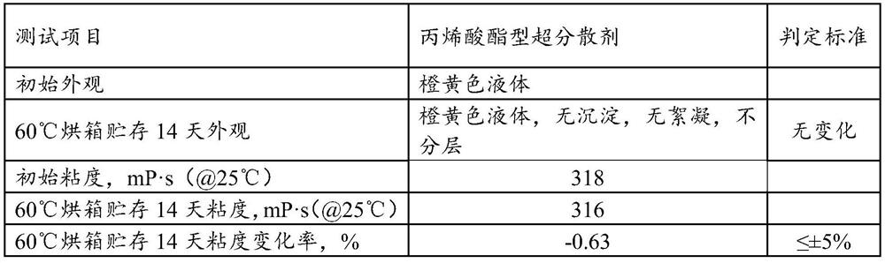 A thermal transfer dispersion color paste and its preparation method and thermal transfer ink and its preparation method