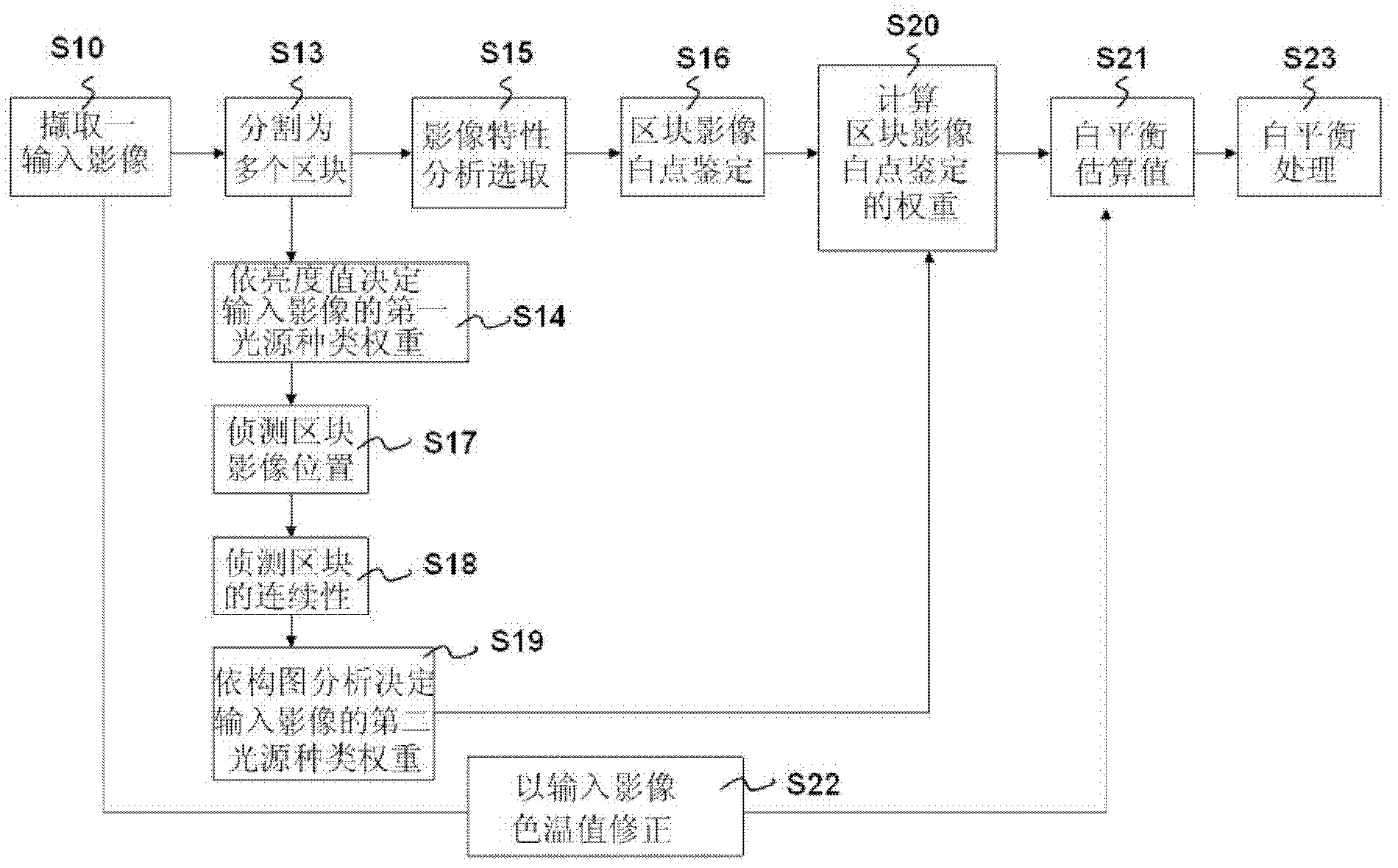 White balance processing method and processing device thereof