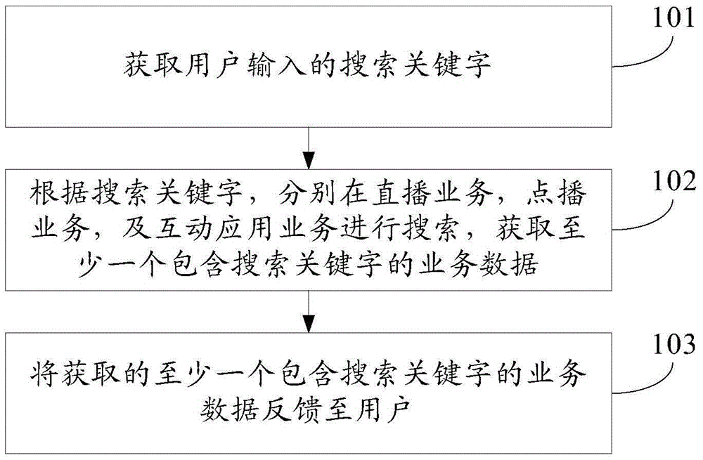 Data searching method and data searching device