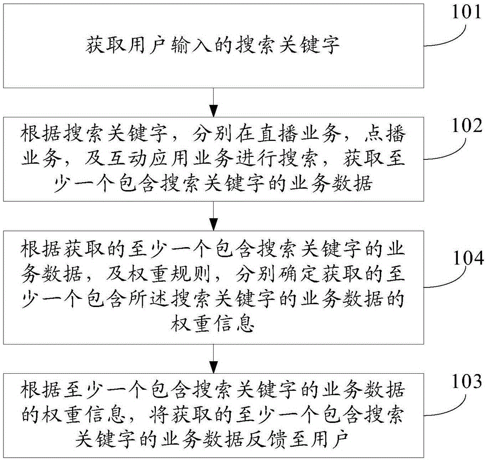 Data searching method and data searching device