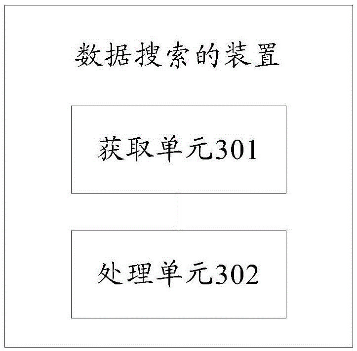 Data searching method and data searching device