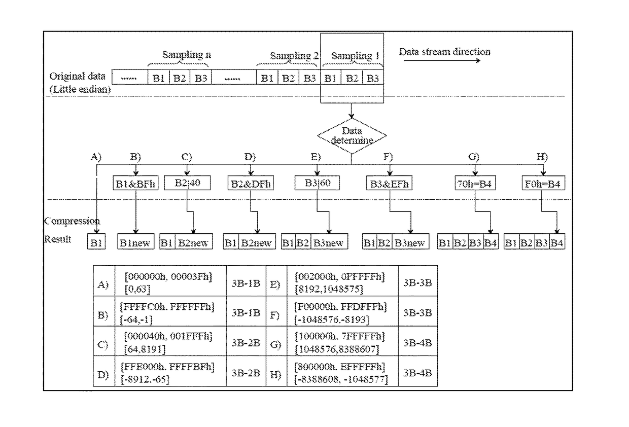 Efficient adaptive seismic data flow lossless compression and decompression method