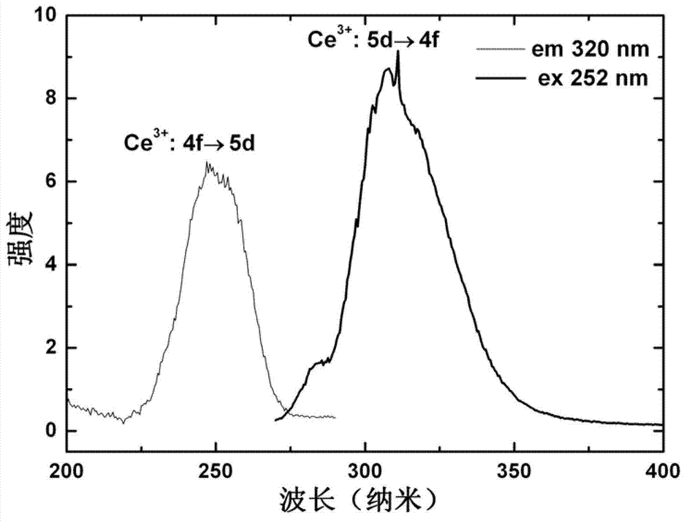 Synthesis method of rare earth doped hexagonal-phase cerium sodium fluoride nanocrystalline