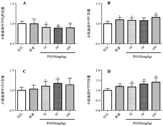 Application of polyguluronic acid propyl sulfate in preparation of anticoagulant medicine