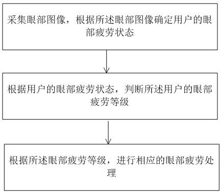 A head-mounted display device anti-fatigue control method and head-mounted display device