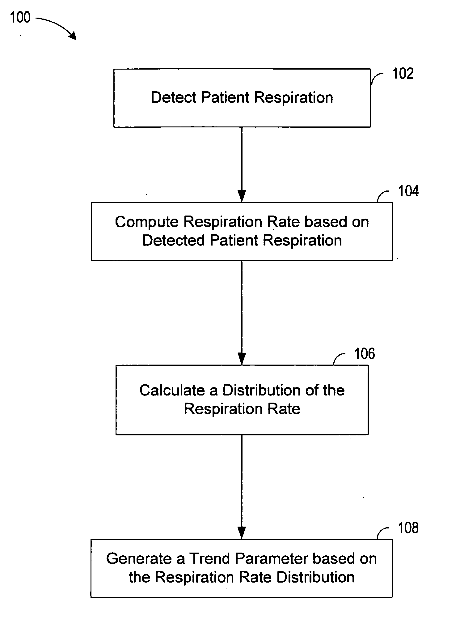 System and method for generating a trend parameter based on respiration rate distribution