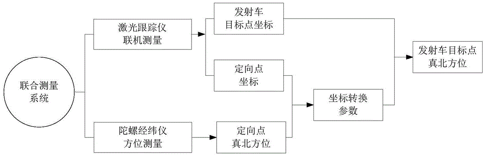 A joint measurement method based on three-point resection model