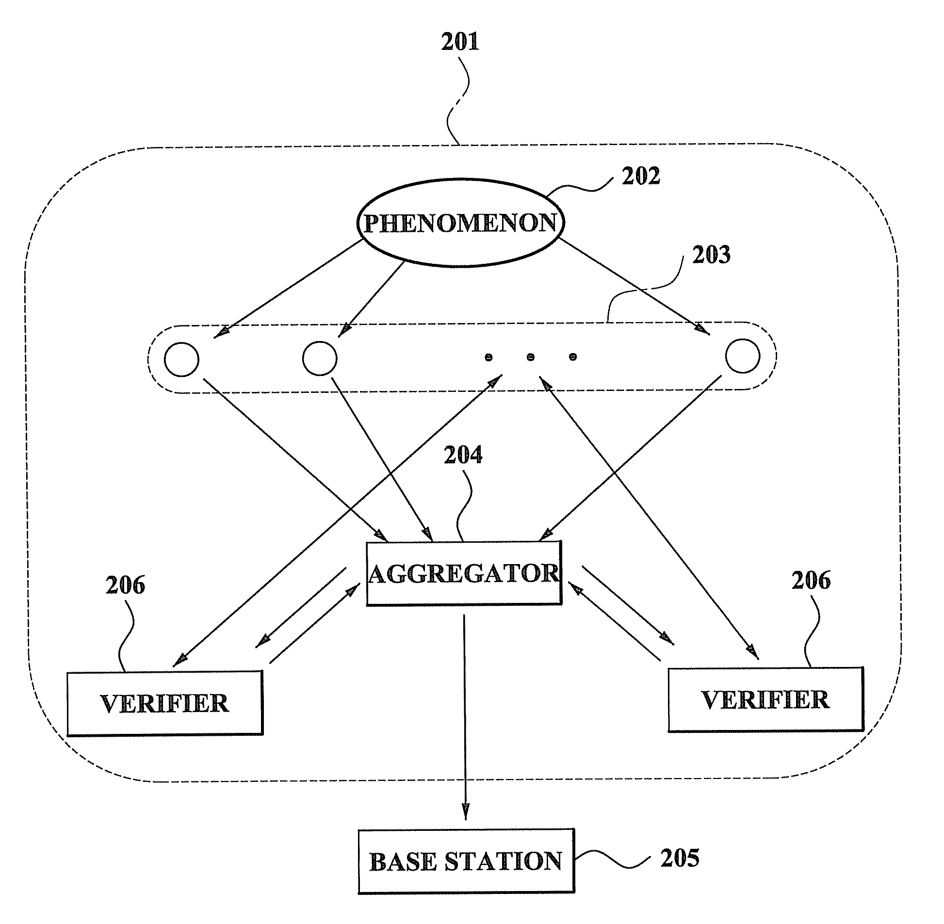 Method and system for performing distributed verification with respect to measurement data in sensor network