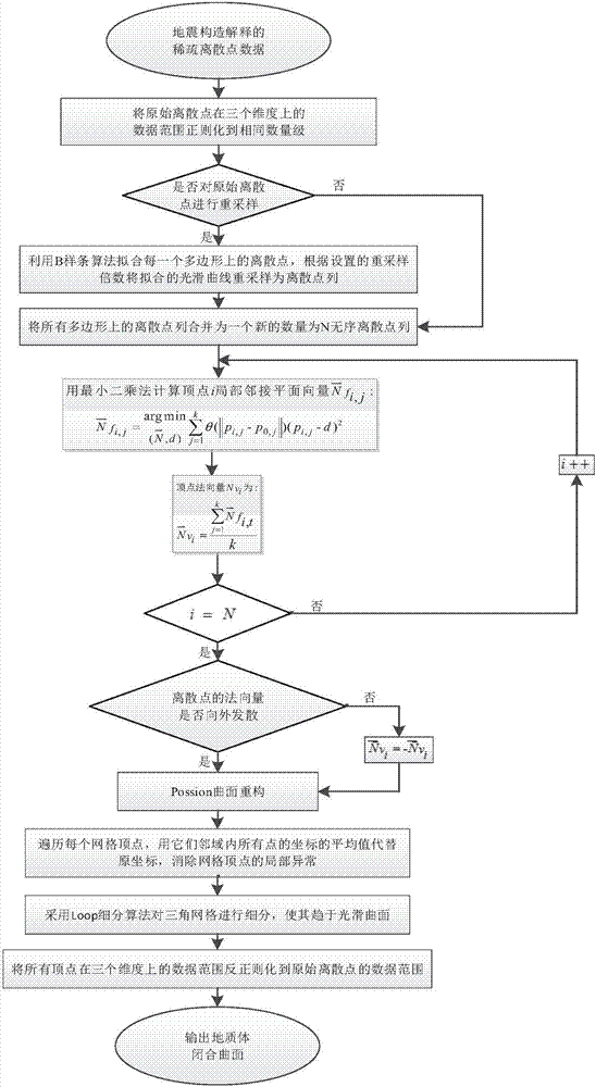 Three-dimensional reconstruction method for geological body closed surface based on seismic interpretation data