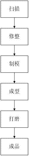 Manufacturing method of simulated model
