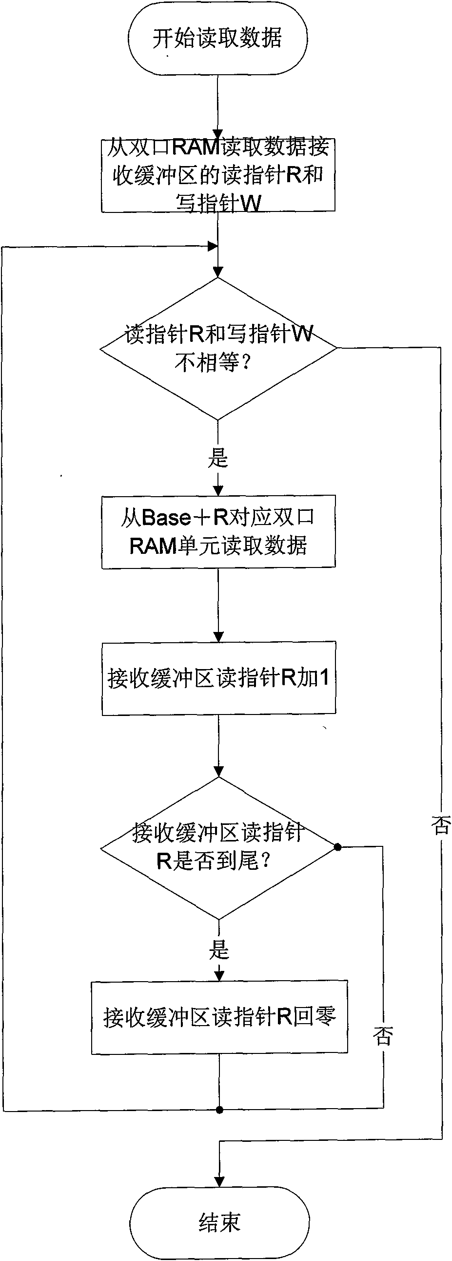 Implementation method of double-port RAM mutual exclusion access