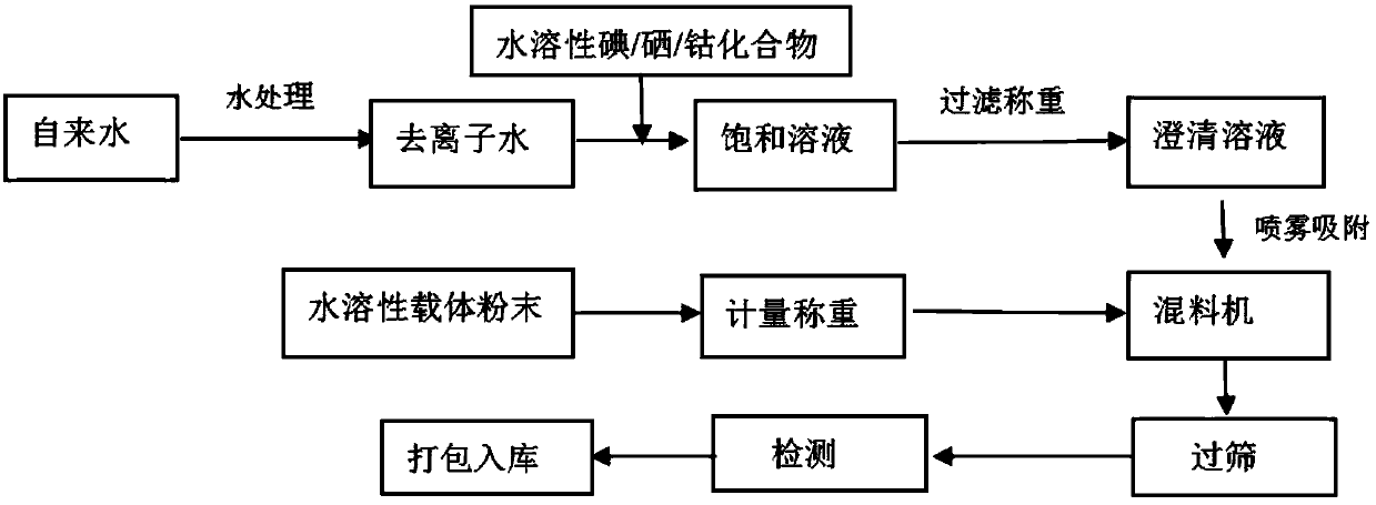 Production method of water-soluble iodine/selenium/cobalt premix agent