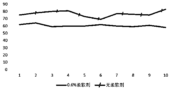 Environment-friendly efficient softener, and preparation method and application thereof