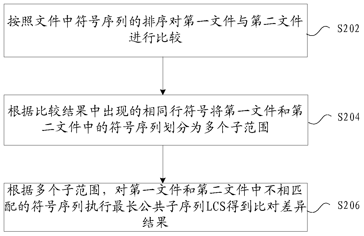 File differentiation comparison method and device, storage medium and electronic device