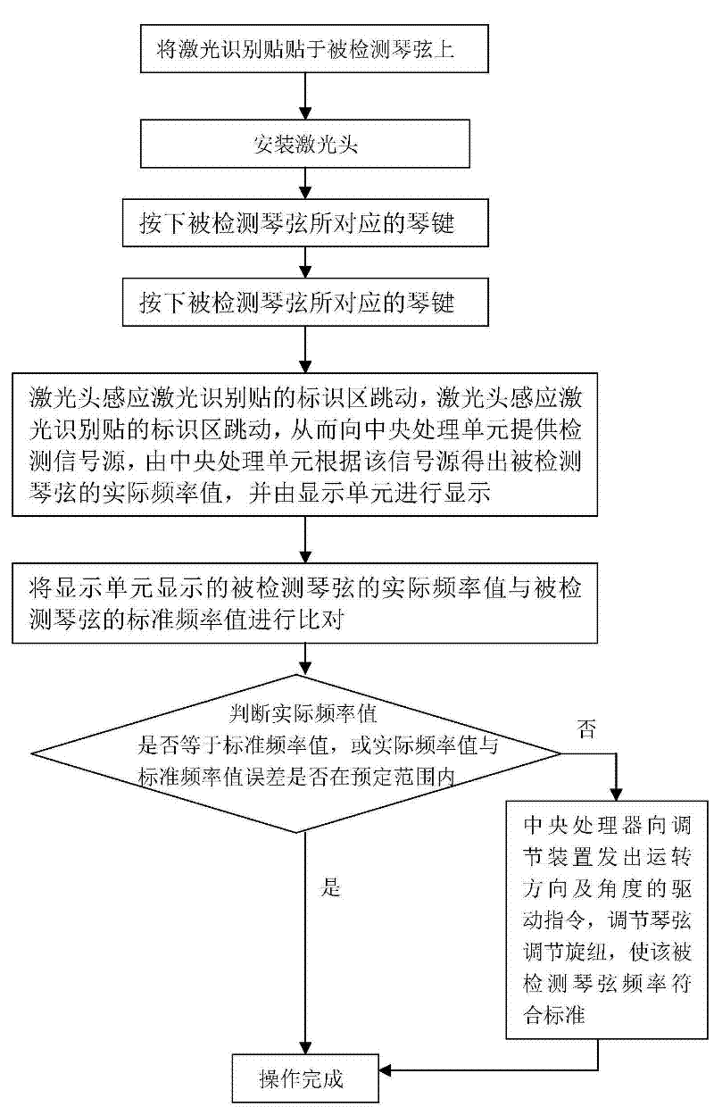 Piano tuning detection device and implementation method