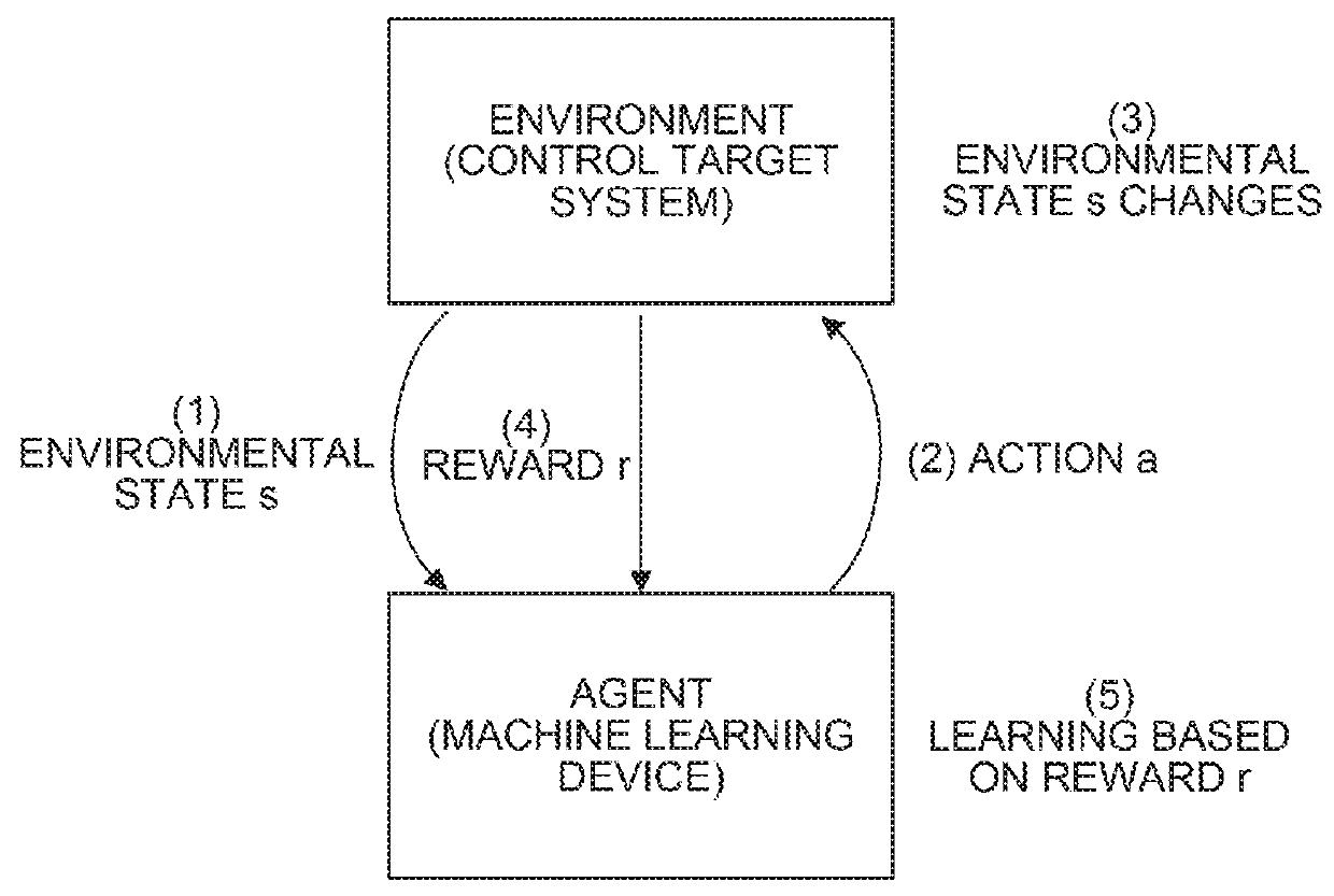Control system and machine learning device