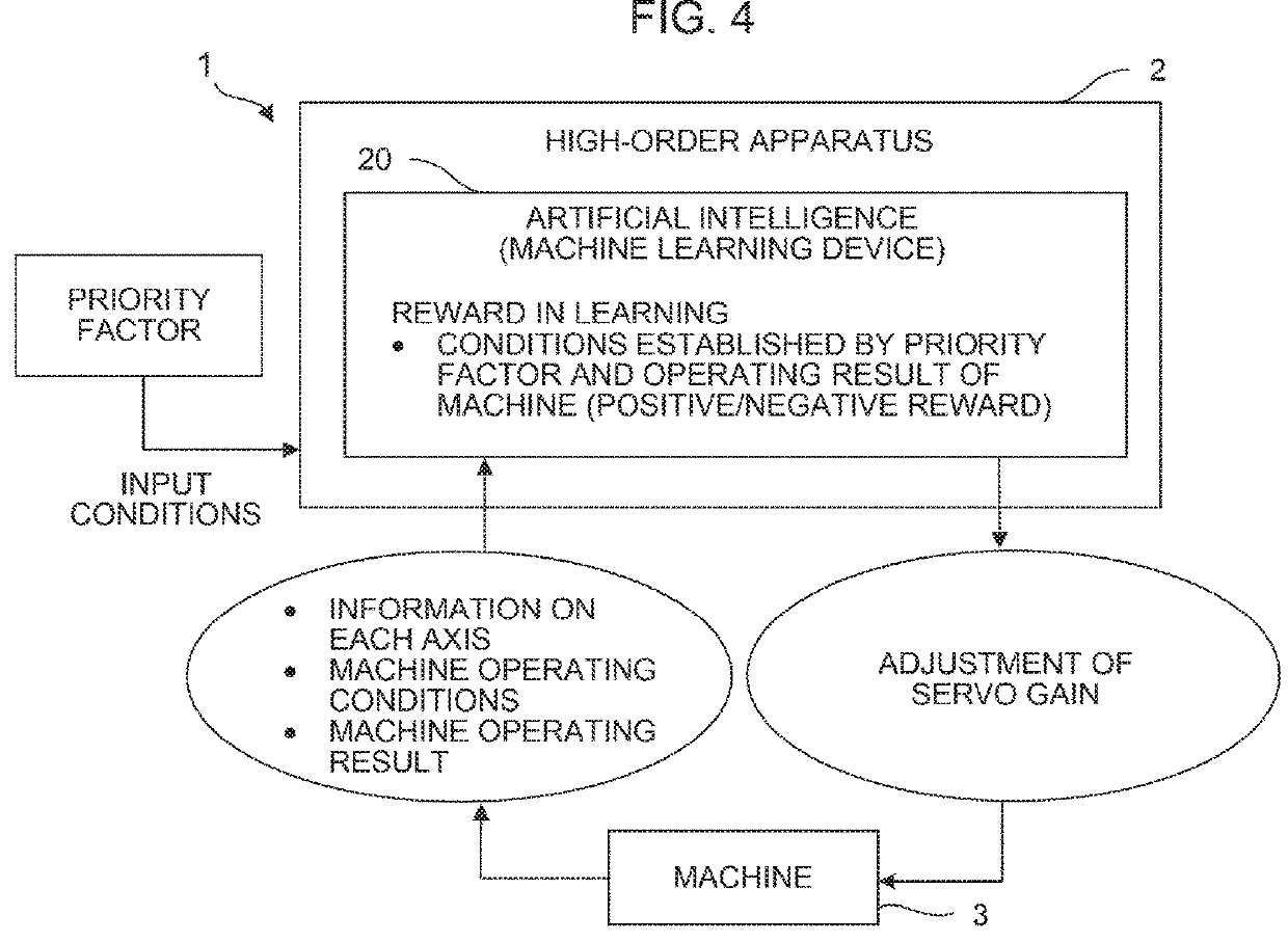 Control system and machine learning device