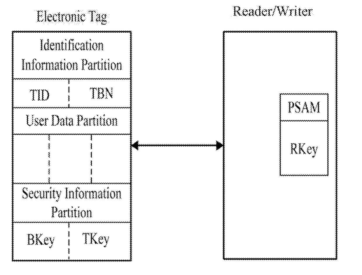 Security Certification Method for Hiding Ultra-High Frequency Electronic Tag Identifier