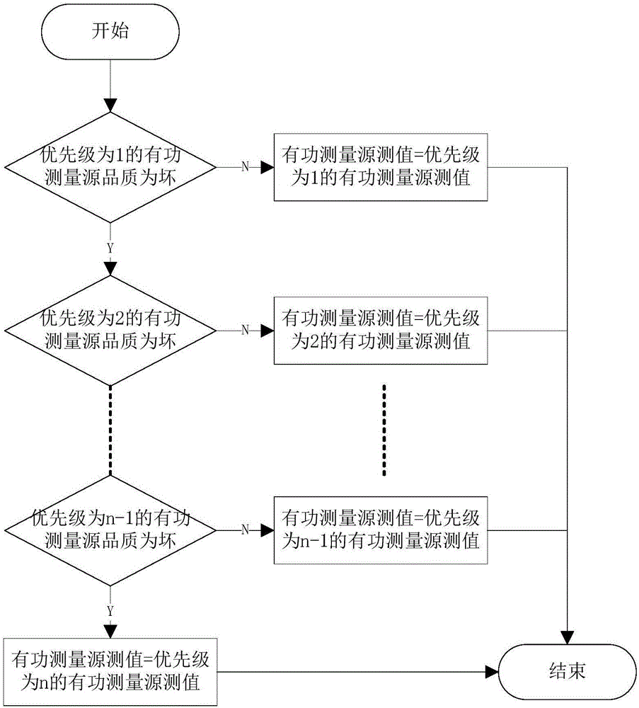 Hydropower station automatic generation active output control method