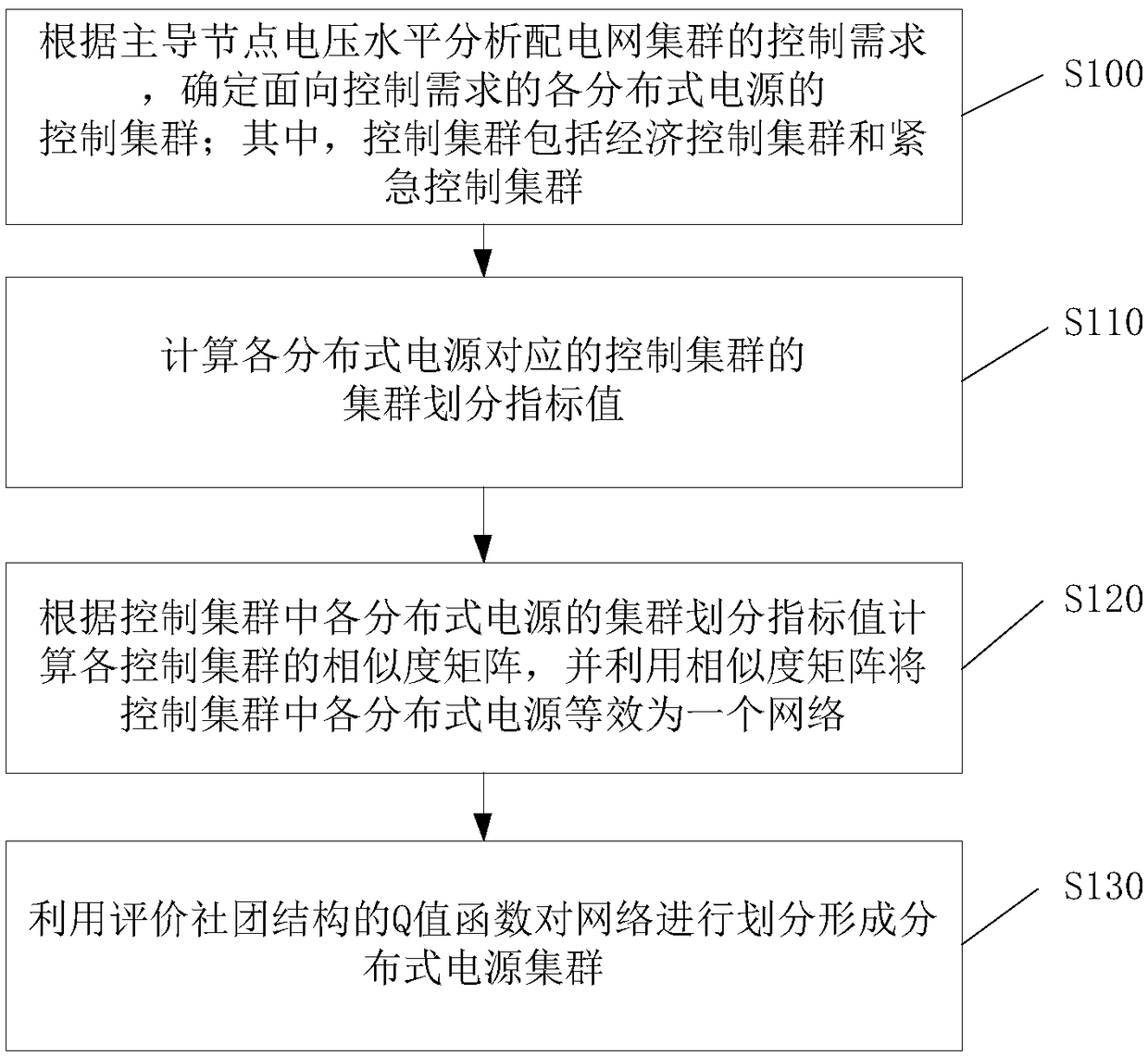 A method and system for dynamically dividing distributed power clusters