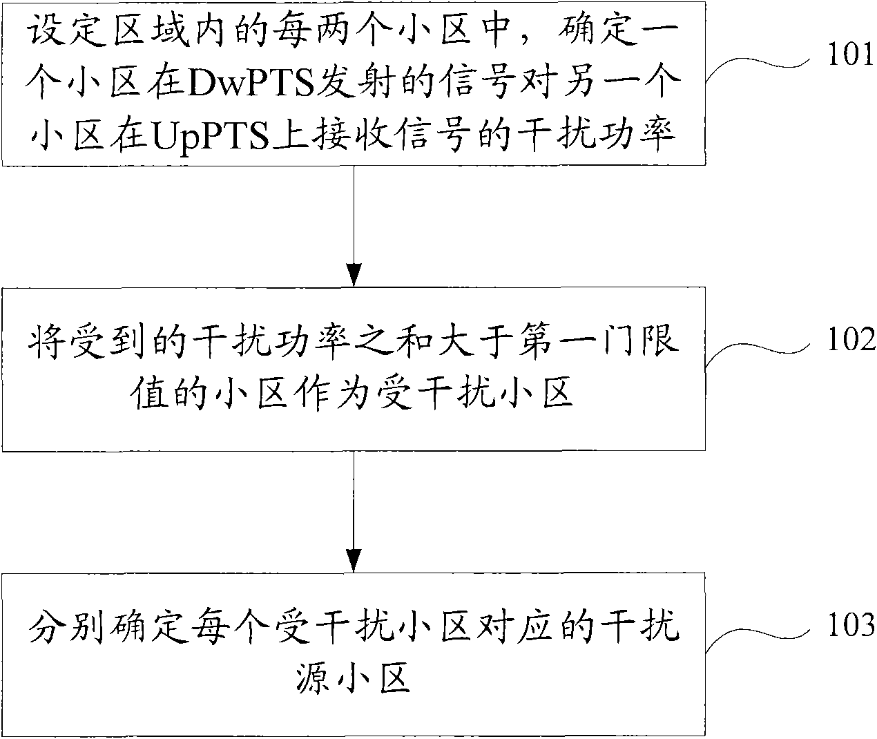 Method and equipment for indentifying interference source cell and adjusting antenna downward inclination angle of cell