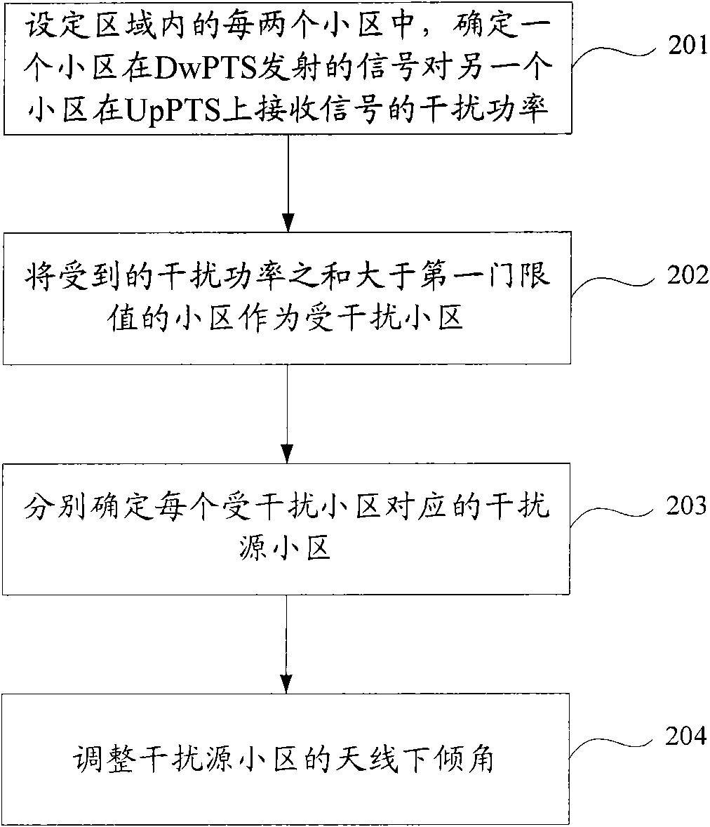 Method and equipment for indentifying interference source cell and adjusting antenna downward inclination angle of cell