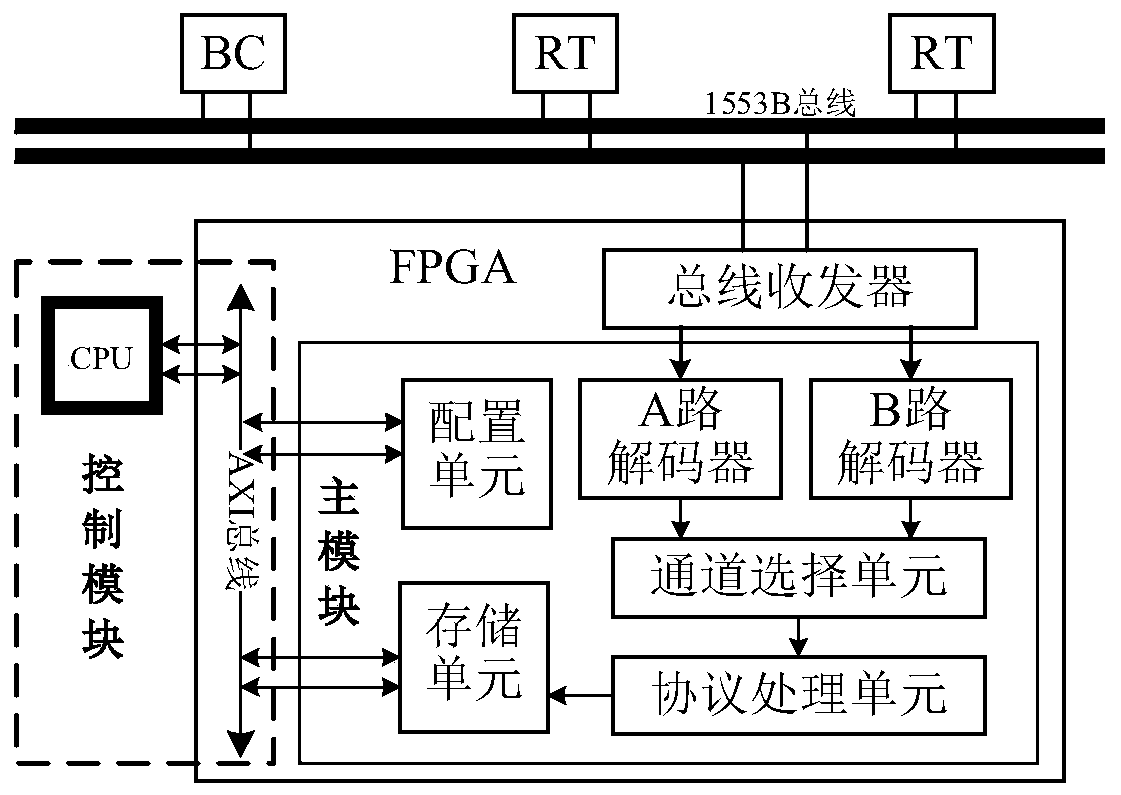 1553B bus IP core and monitoring system
