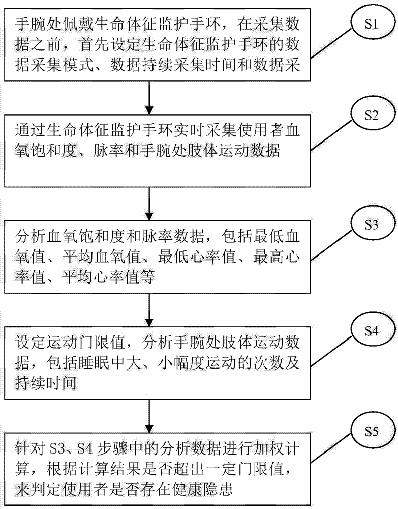 Method for personal health examination and evaluation based on vital sign monitor bracelet