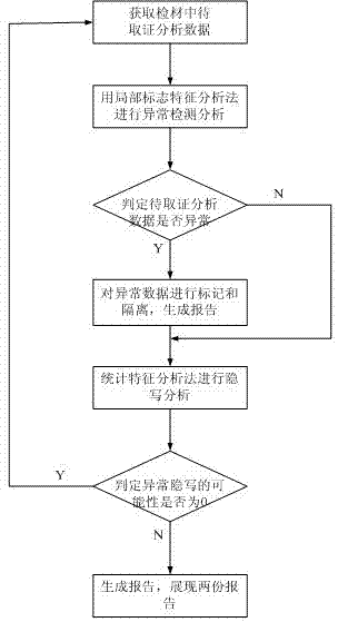 Digital forensics-oriented anomaly steganalysis method and system