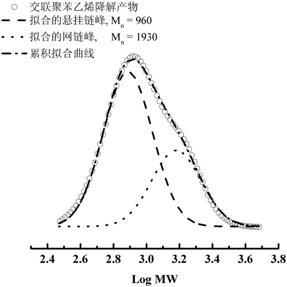 Method for preparing soluble crosslinked polystyrene uniform branch point distribution