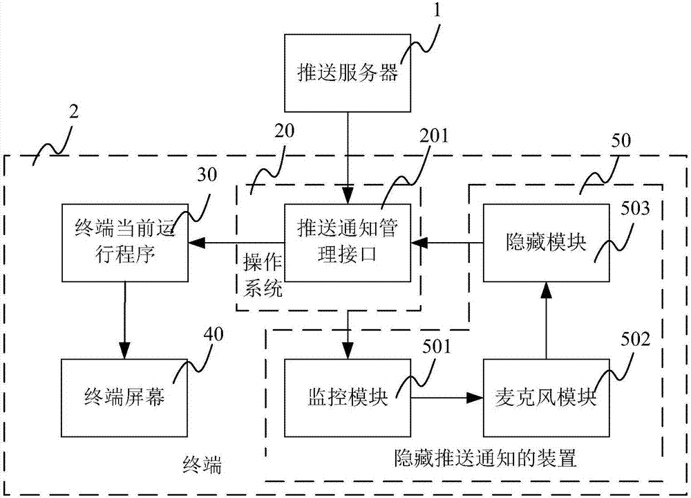 Method and device for hiding pushing notification