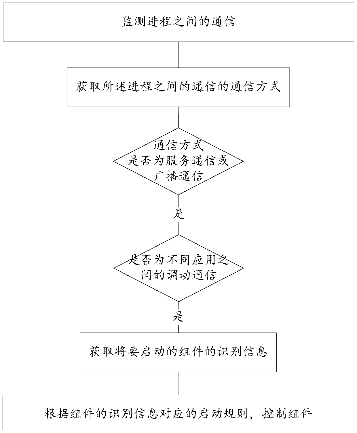 Application program control method and device and terminal