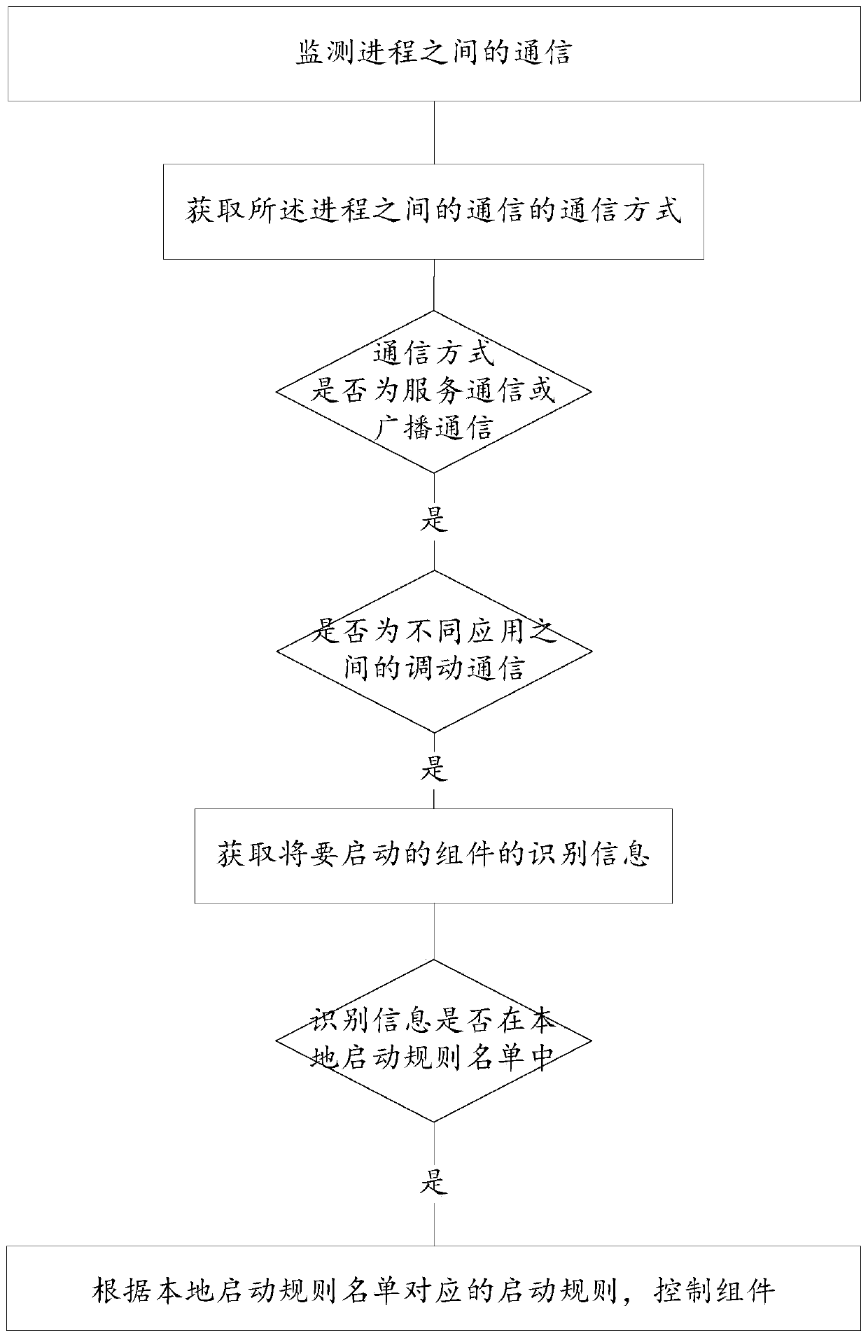 Application program control method and device and terminal