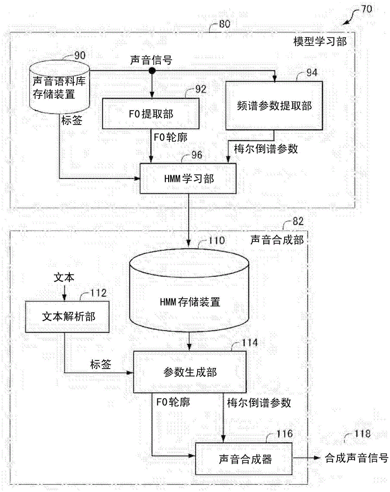 Quantitative F0 pattern generation device and method, and model learning device and method for generating F0 pattern