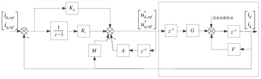 Two-degree-of-freedom control method for discrete domain current loop of permanent magnet synchronous motor