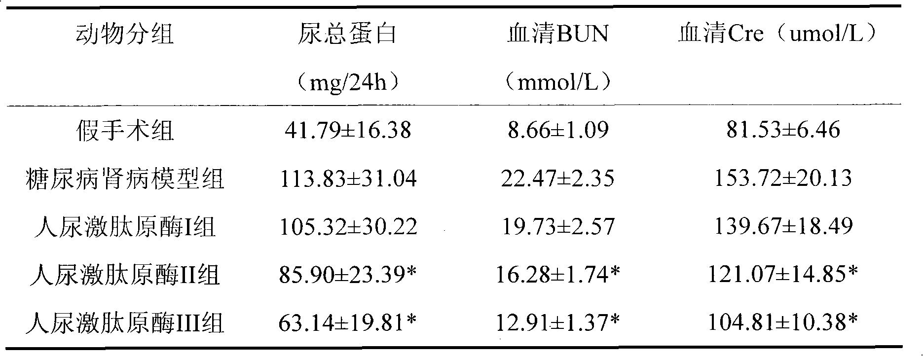 Application of human urinary kallidinogenase in preparing medicine for treating diabetic nephropathy