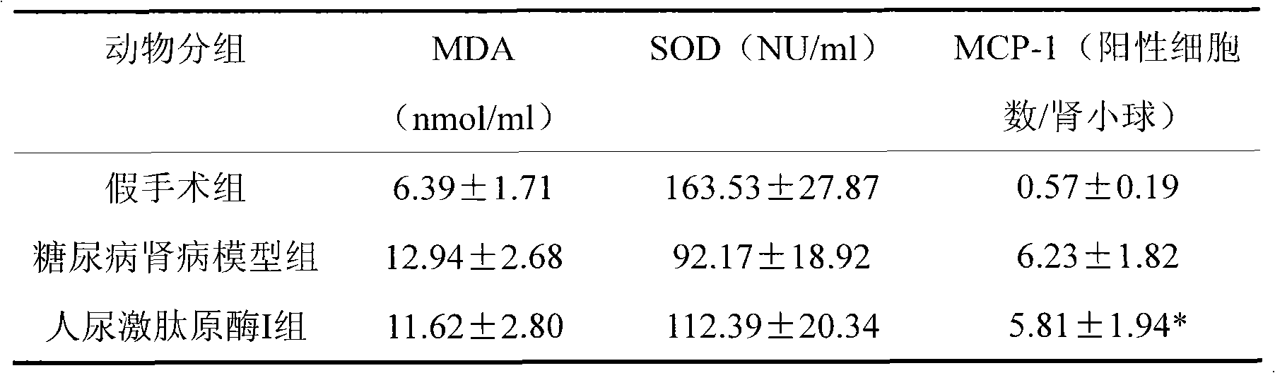 Application of human urinary kallidinogenase in preparing medicine for treating diabetic nephropathy