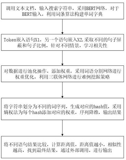 Medical consumable reasonable use analysis method based on Simhash-BERT network